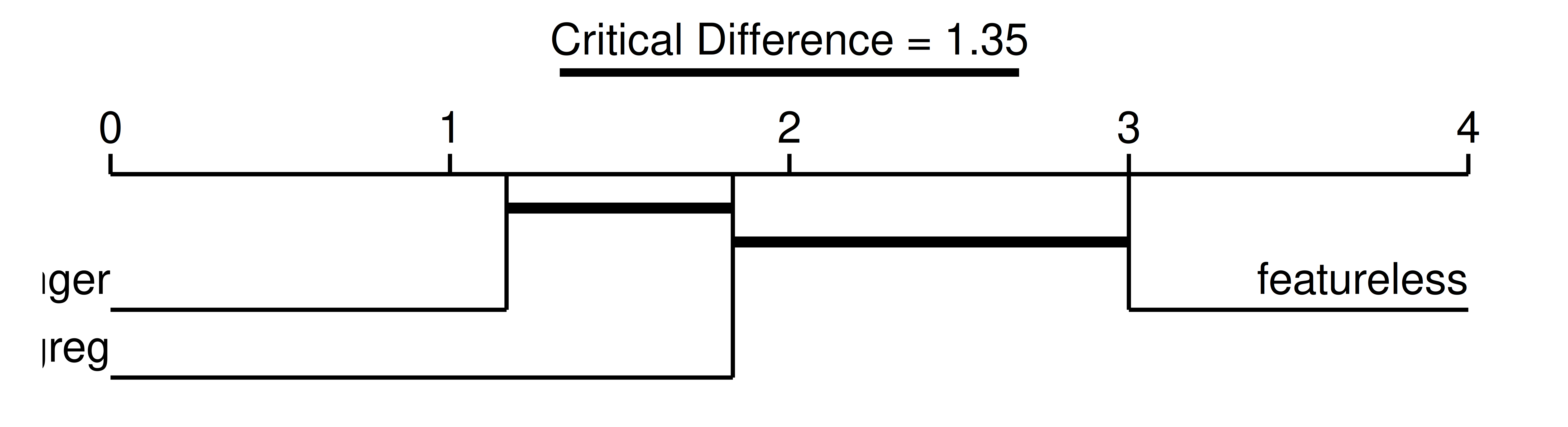 Figure shows a one-axis diagram ranging from 0 to 4, above the diagram is a thick black line with text 'Critical Difference = 1.35'. Diagram shows 'ranger' on the far left just to the right of '1', then 'logreg' just to the left of '2', then 'featureless' just under '3'. There is a thick, black line connecting 'ranger' and 'logreg', as well as a thick, black line connecting 'logreg' and 'featureless'.