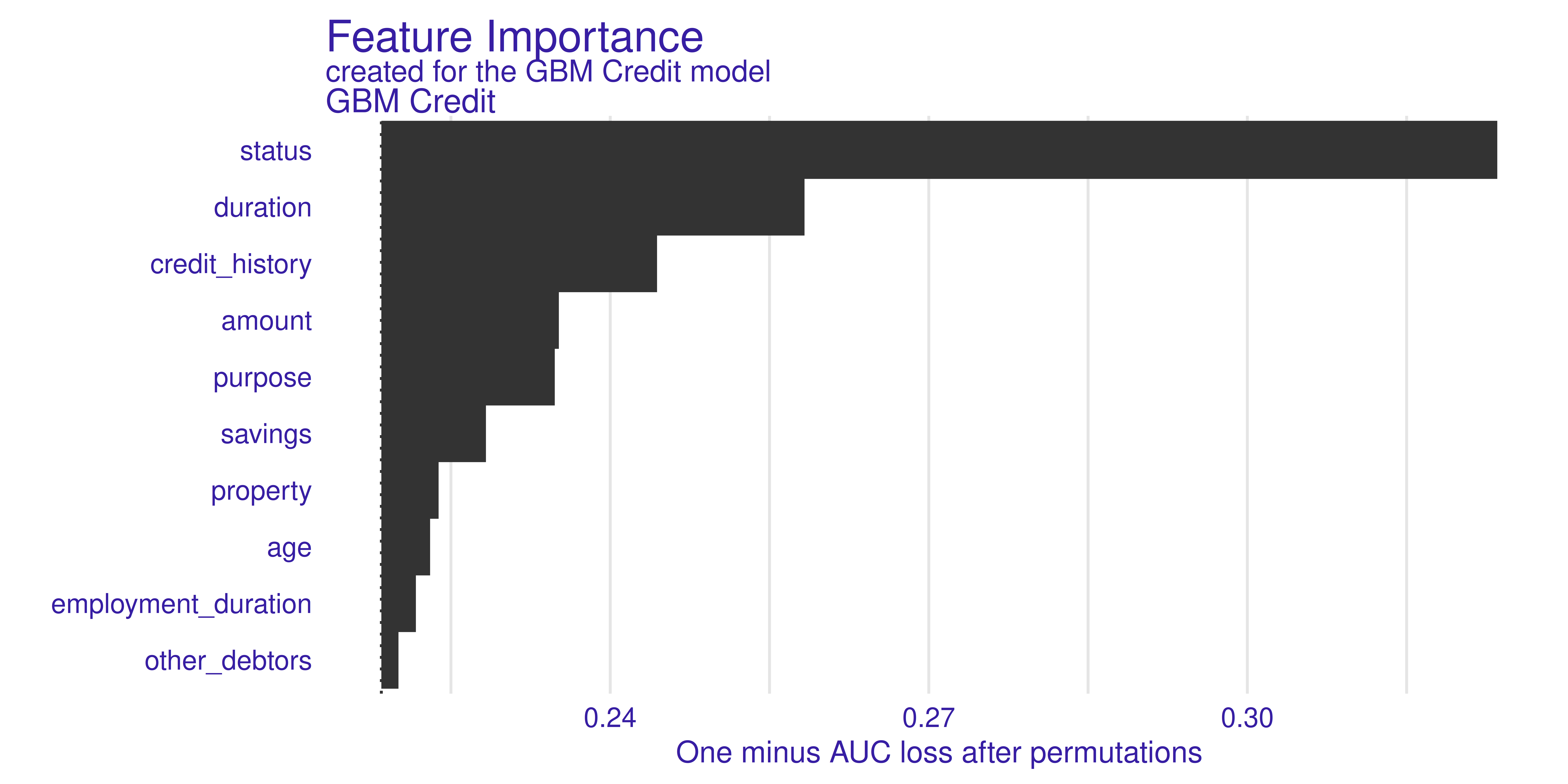 Feature importance plot. x-axis label is 'One minus AUC loss after permutations', y-axis labels are features. Horizontal bars range from 0.24 to 0.35.