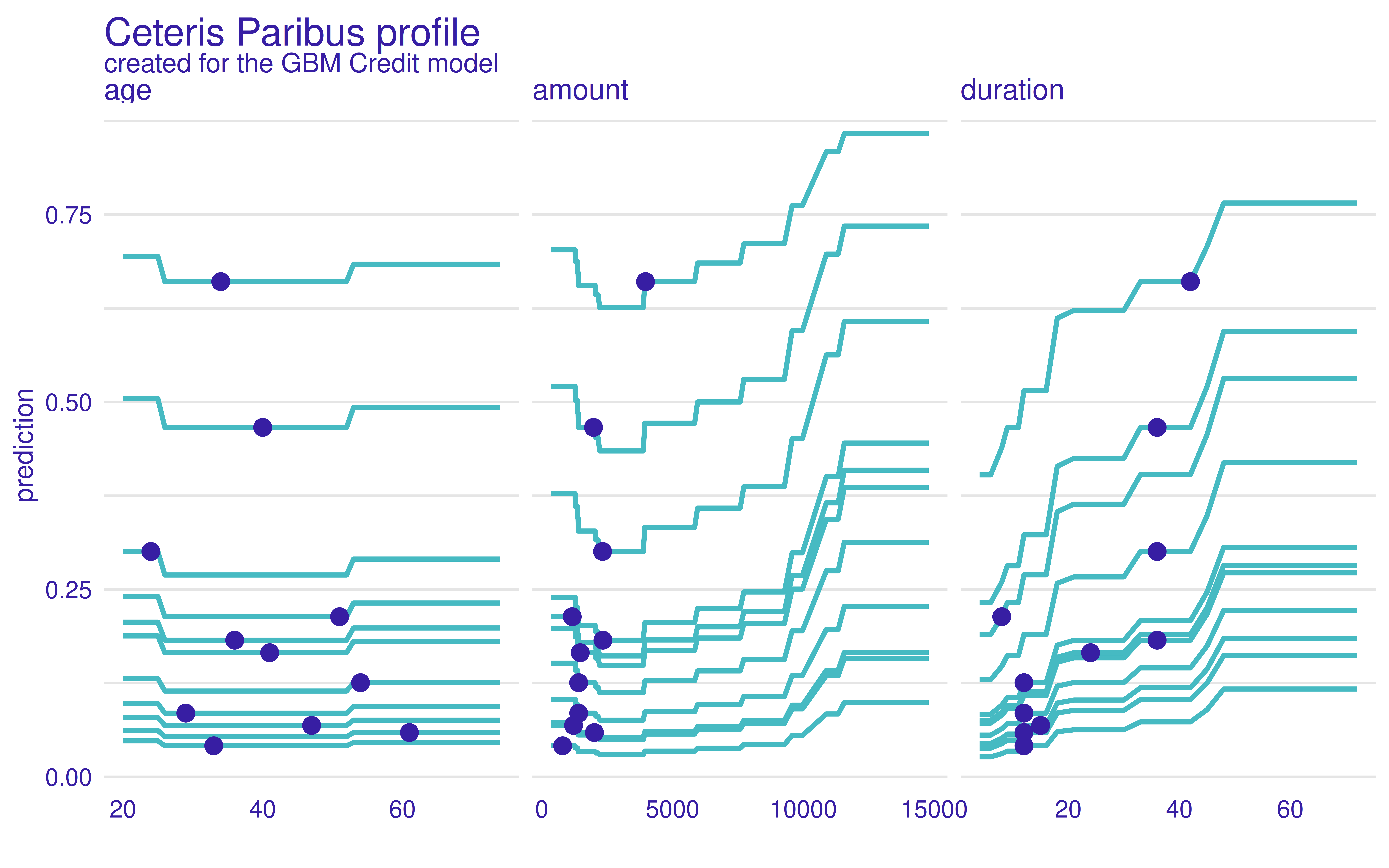 Plots have the same pattern as the previous PD plots but with 10 lines plotted in parallel.