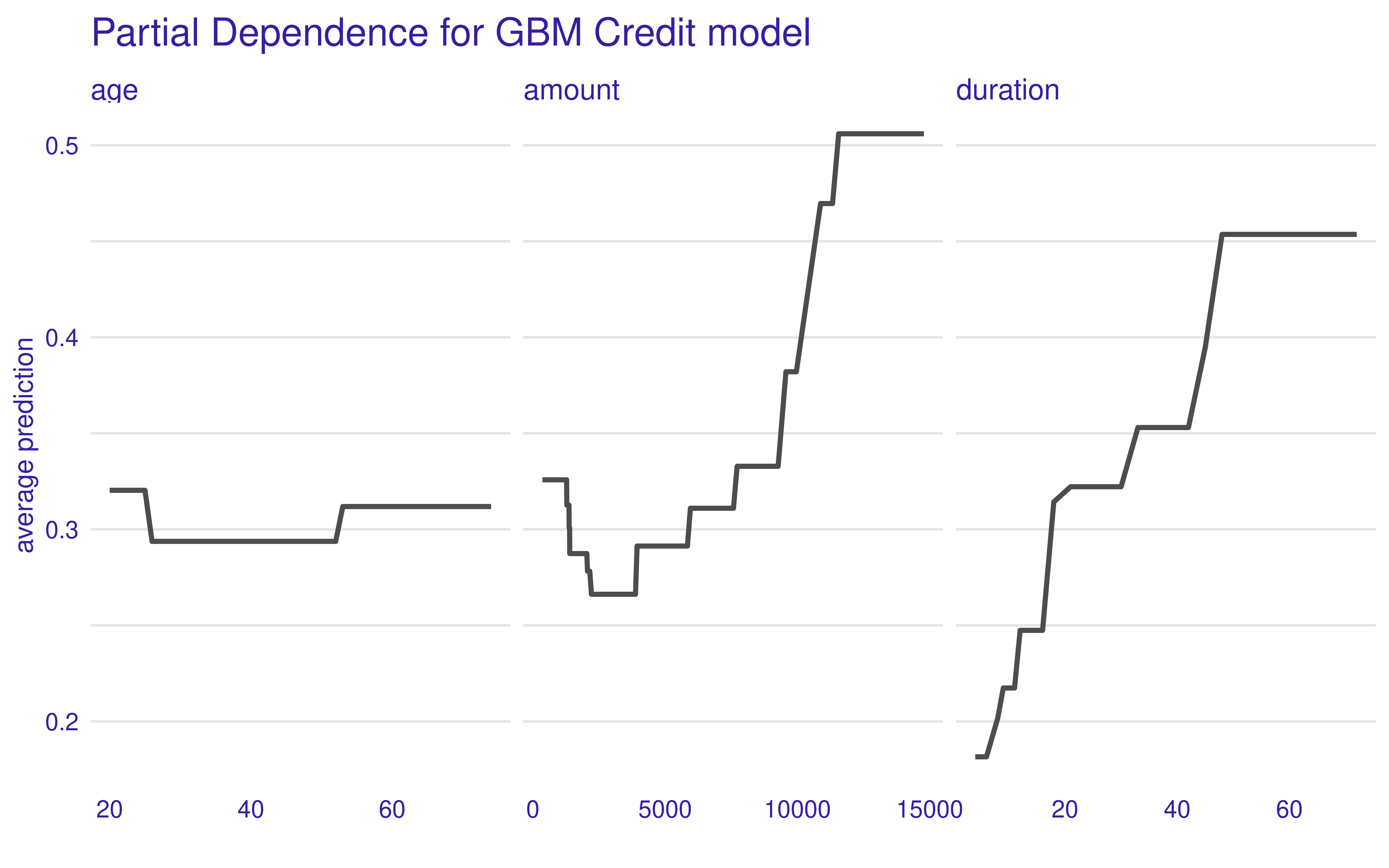 Left plot is PD plot of 'age' against 'average prediction', between ages 20-40 the prediction dips from 0.35 to 0.3 then is flat. Middle plot is PD plot of 'amount', between amounts 0-5000 the prediction starts at 0.3 then spikes briefly then returns to 0.3, then between 5000-15000 the plot slowly increases to 0.5. Right plot is PD plot of 'duration', between duration 0-40 the prediction linearly increases from 0.2 to 0.45 then stays flat.