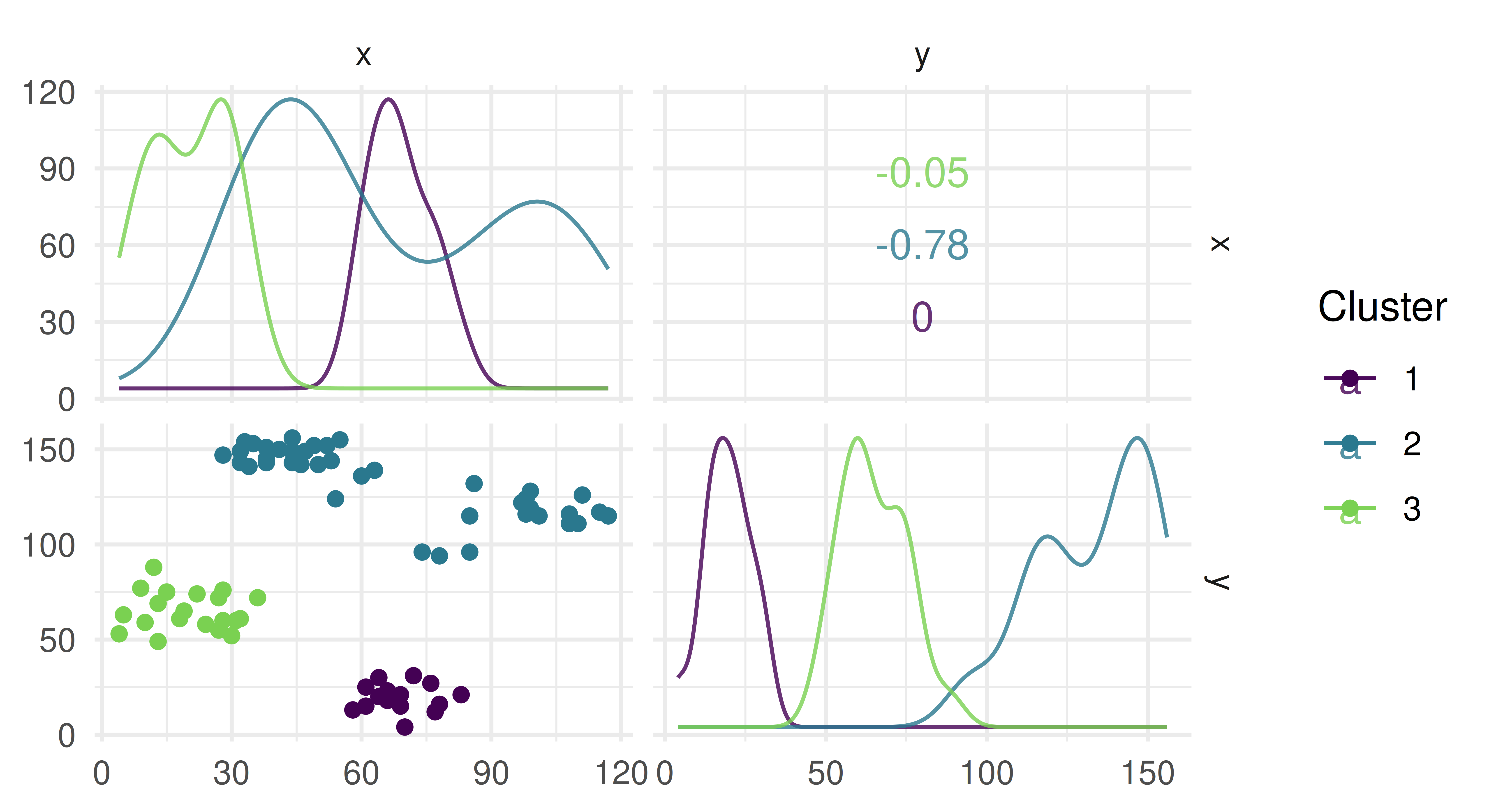 Four grids. Top-left shows three overlapping curves in purple (cluster 1), blue (cluster 2) and green (cluster 3). The purple and blue curves are zero in most places but then peak at (30, 120) and (60, 120) respectively. The green curve starts at (0,0) then increases slowly to (40, 120) then decreases bumpily to (120, 60). Top-right says '-0.78' in green (cluster 3), '0' in blue (cluster 2), and '-0.05' in purple (cluster 1). Bottom-left shows four distinct clusters of points, two clusters are green, one (bottom) is blue, one (bottom left) is purple. Bottom-right: line graphs that show a similar but inverted shape as top-left.