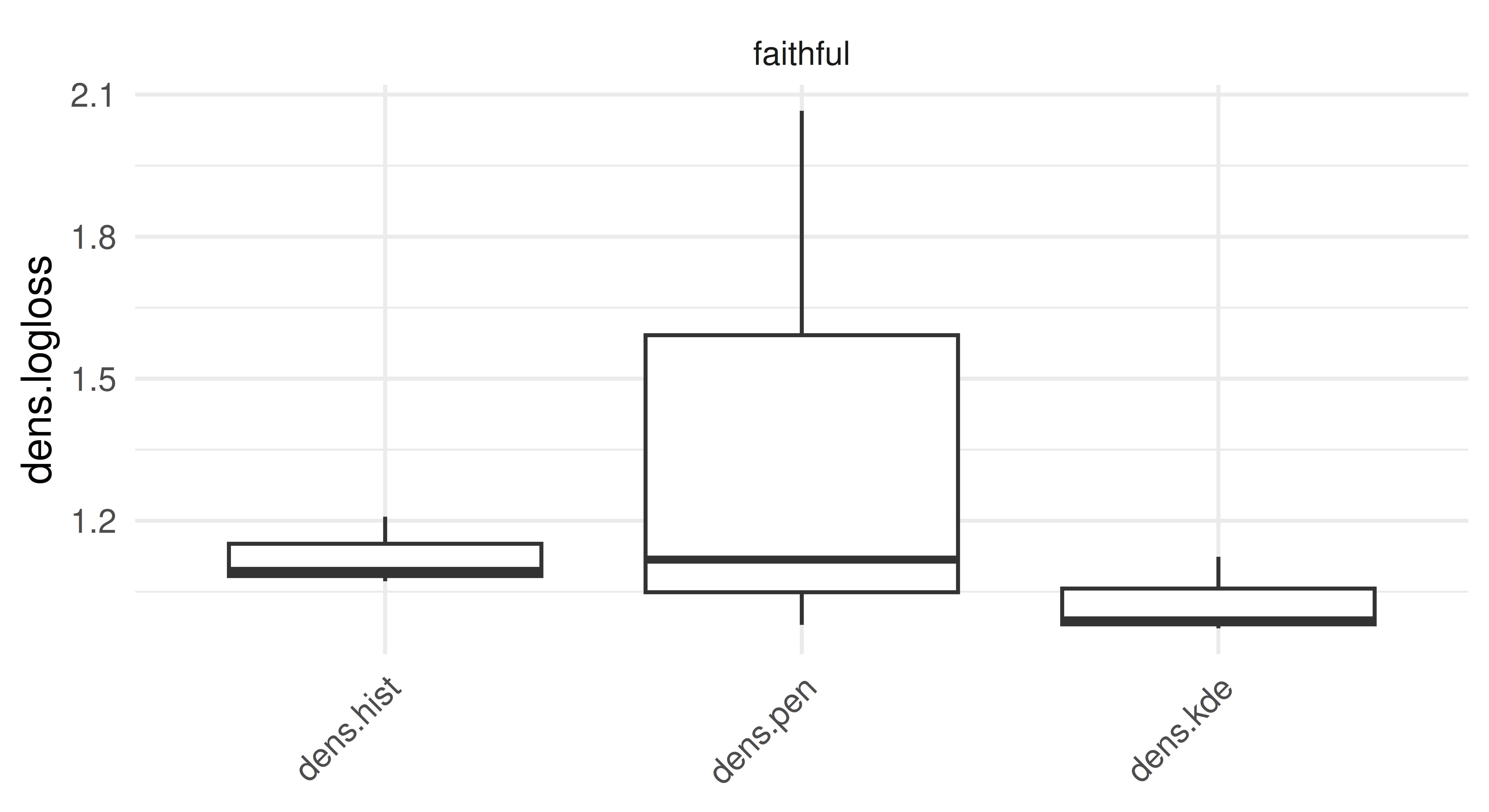 Three boxplots labeled 'dens.hist', 'dens.pen', 'dens.kde'. y-axis is 'dens.logloss' between 0.9 and 1.2. 'dens.hist' is a narrow boxplot between 1.0 and 1.1. 'dens.pen' is very wide between 0.95 and 2.1. 'dens.kde' is narrow between 0.95 and 1.0.