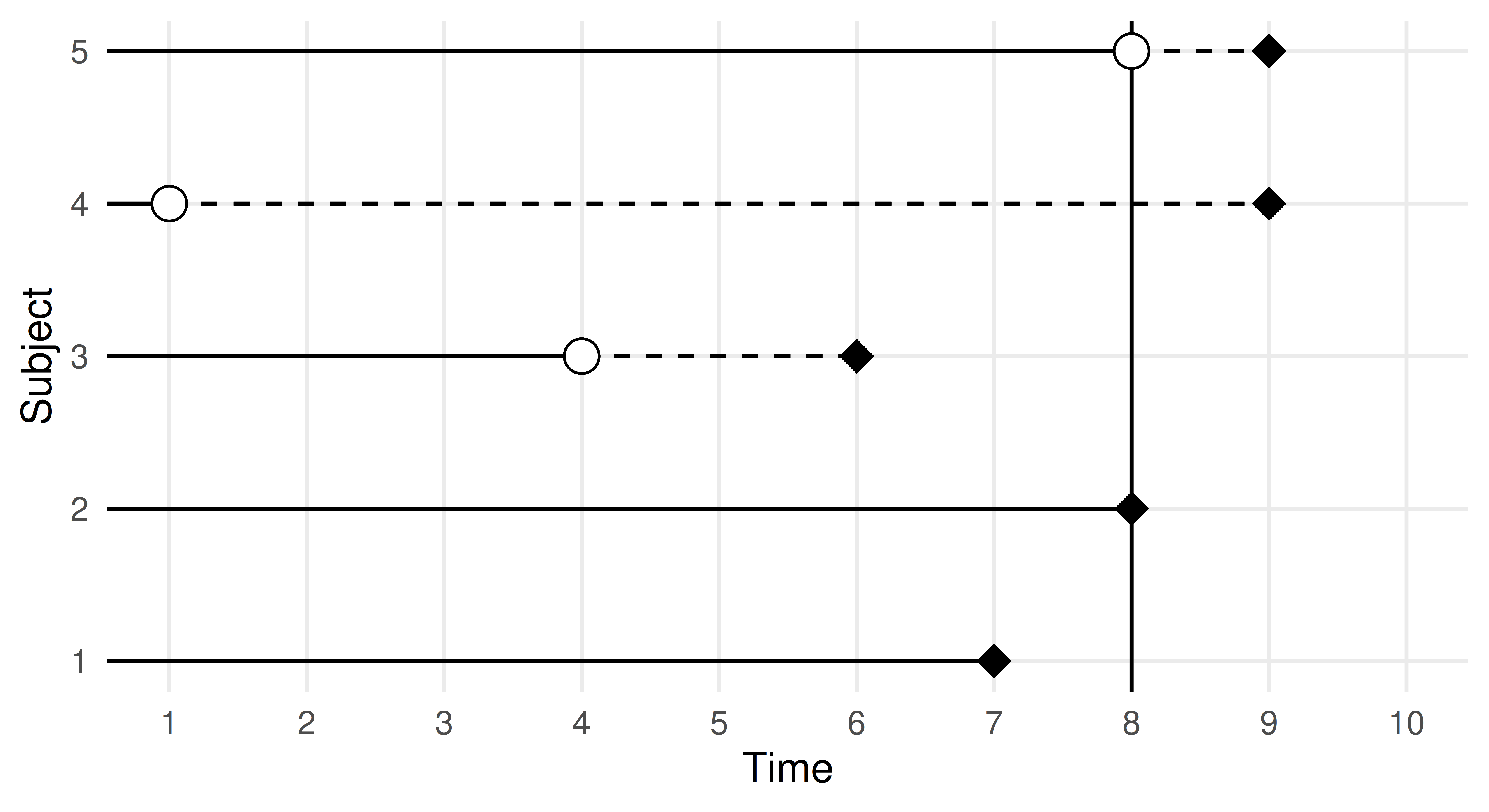 Figure shows give horizontal lines at 1,2,3,4,5 on the y-axis and a vertical line at 8 on the x-axis. Top line (subject 5) has a circle at x=8 and a diamond at x=9, second line (subject 4) has a circle at x=1 and a diamond at x=9, subject 3 has a circle at x=4 and a diamond at x=6, subject 2 has a diamond at x=8, and subject 1 has a diamond at x=7.