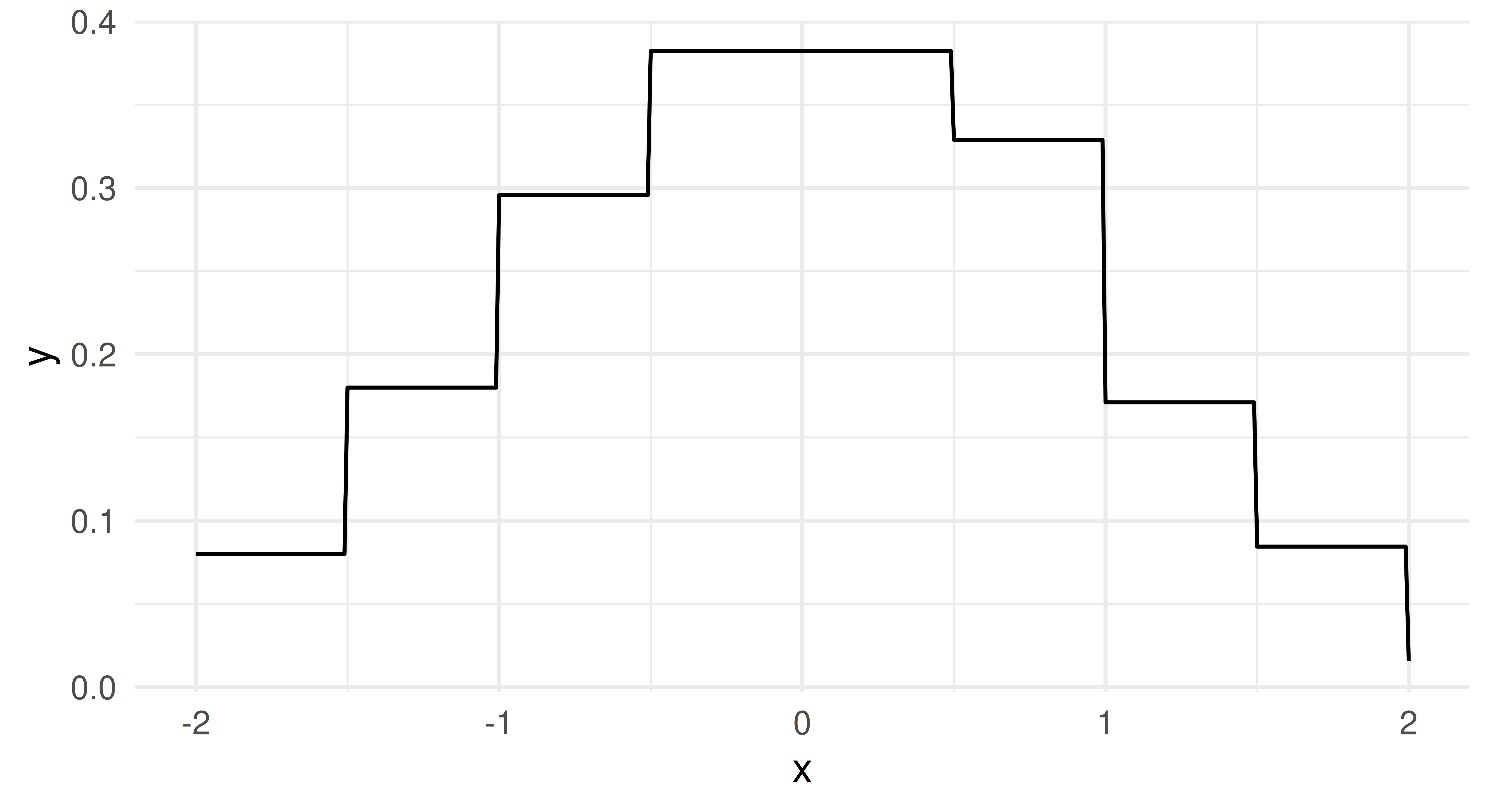 Image shows a line plot with x-axis between (-2,2) and y-axis between (0,0.4). The plot closely resembles a Normal(0, 1) distribution with a peak at 0.4.
