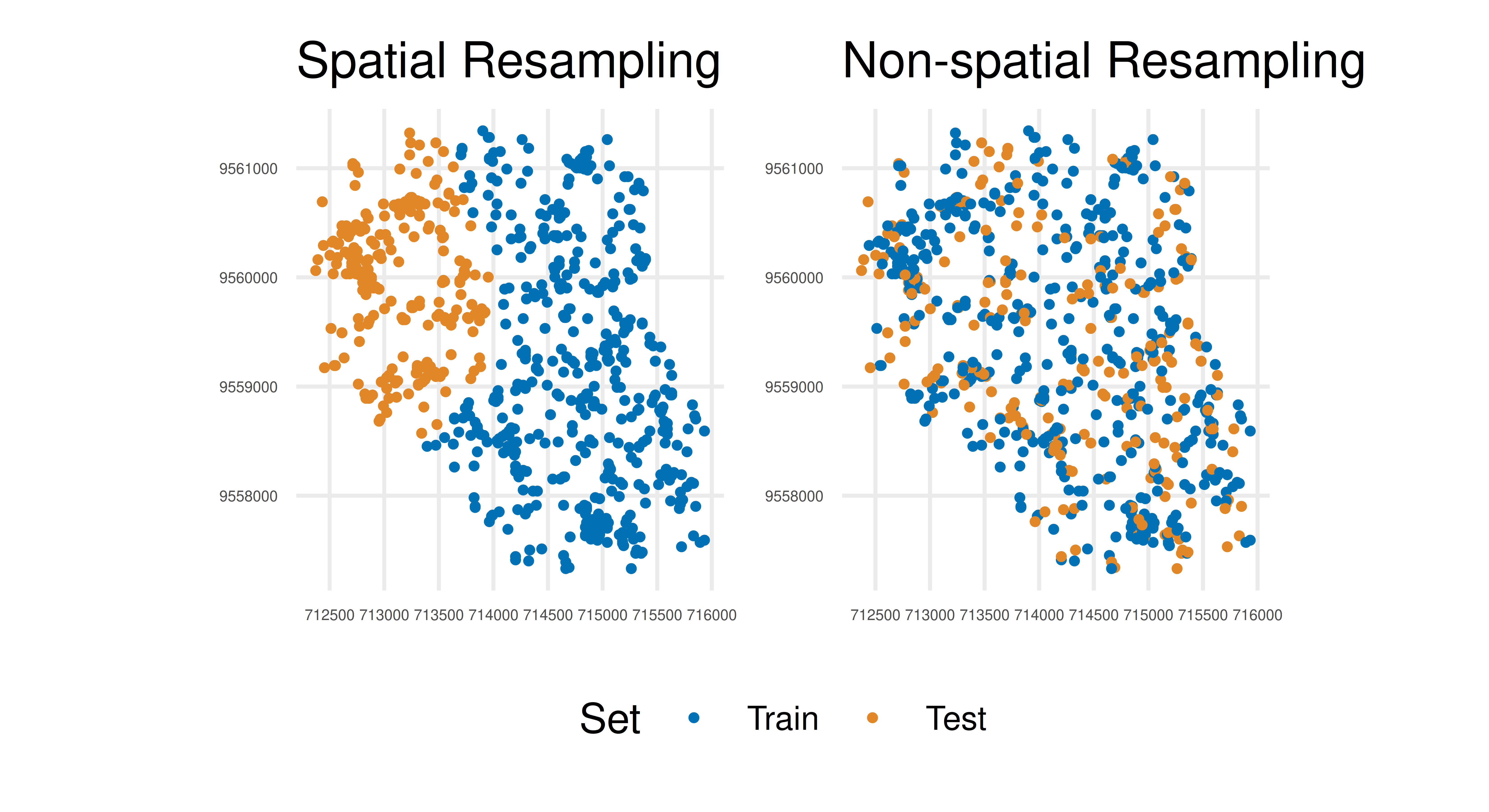 Two scatter plots with points in blue (training data) and orange (test data). Left plot (Spatial Resampling) shows a clean separation between orange and blue points. Right plot (Non-spatial Resampling) shows blue and orange dots randomly scattered among each other.