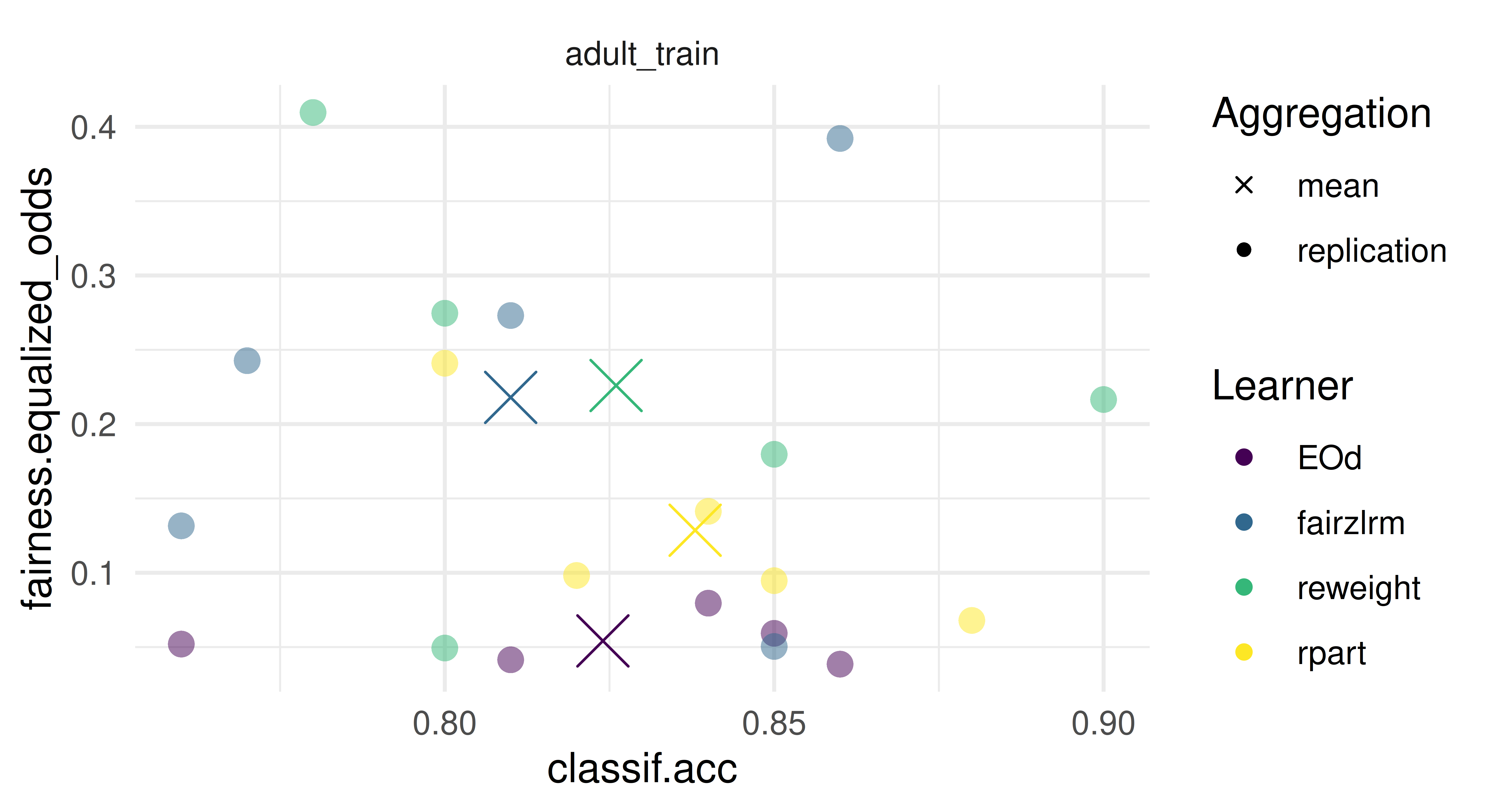 Scatterplot with dots and crosses. x-axis is 'classif.acc' between 0.75 and 0.89, y-axis is 'fairness.equalized_odds' between 0 and 0.4. Plot results described in text.