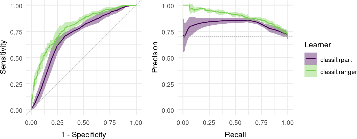 Two line graphs, each with two lines for decision tree and random forest. Left is ROC curve showing random forest has consistently better TPR/FPR trade-off. Right is PR Curve showing random forest has better Precision/Recall trade-off.