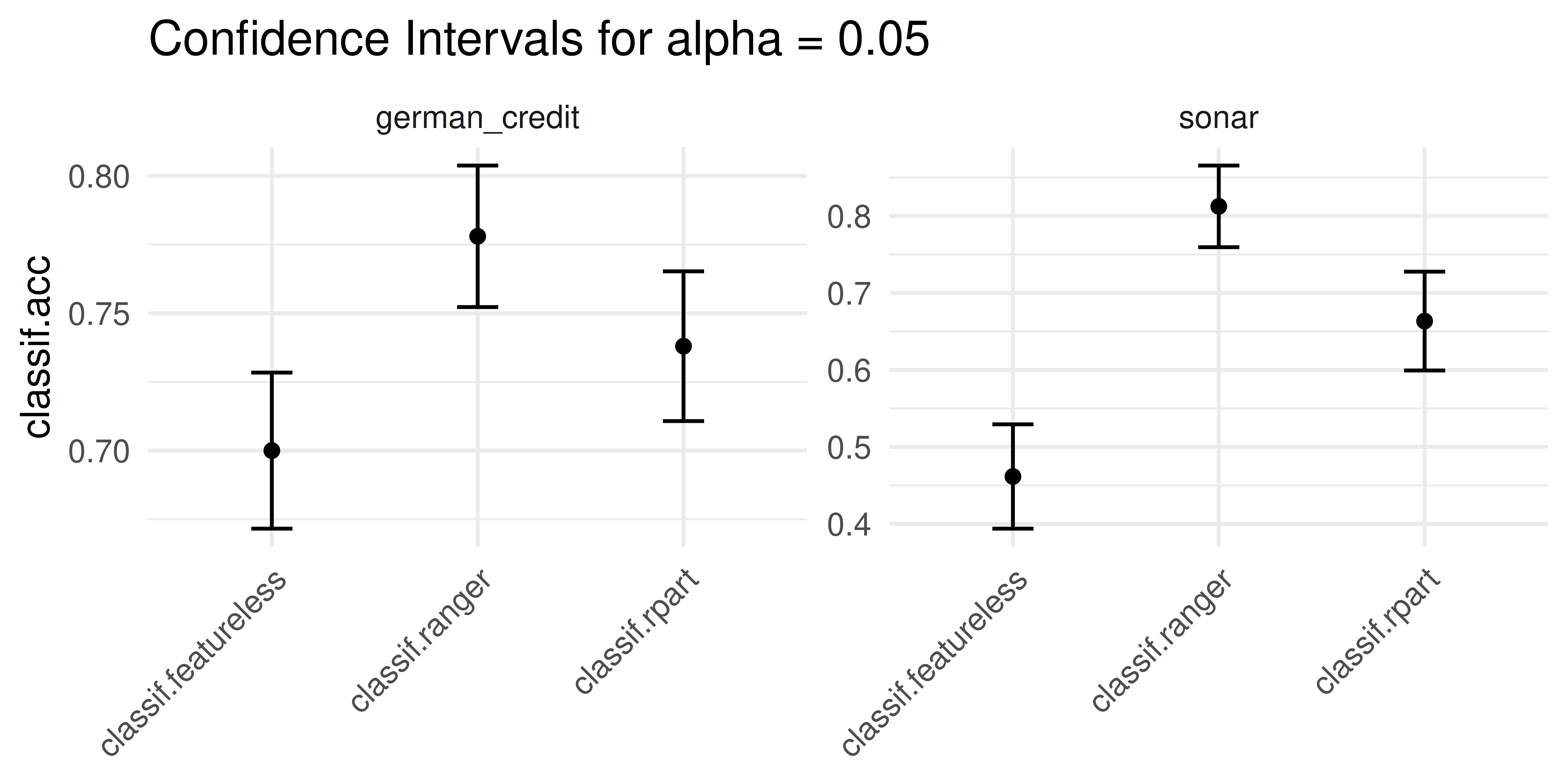 Nine confidence intervals, one corresponding to each task/learner combination. In all cases the random forest performs best and the featureless baseline the worst.