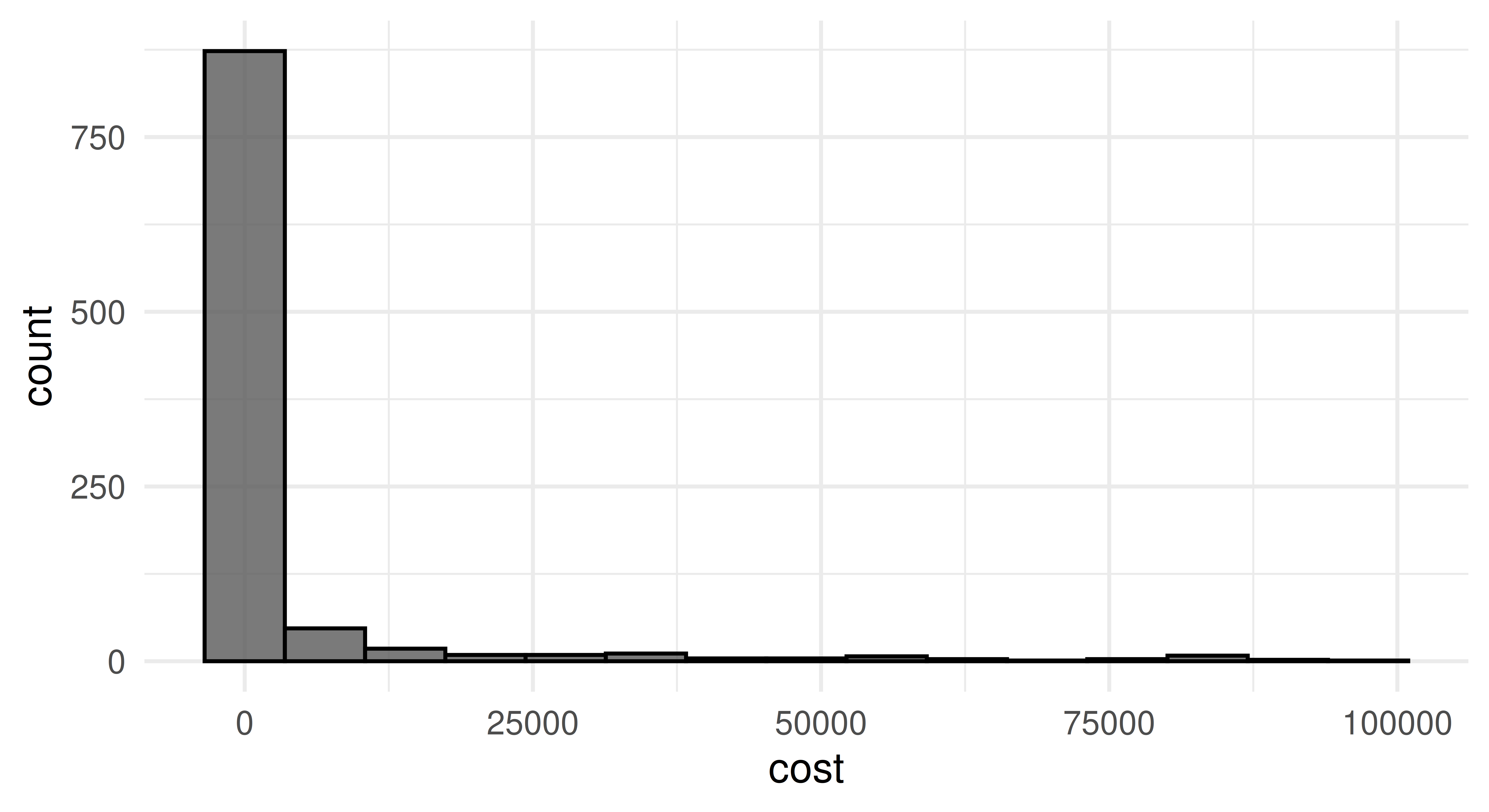 Left plot shows the values on the linear scale sampled by the tuner between [-11.5,11.5] with roughly equal length bars. Right plot shows values between [1e-5, 1e5] with the vast majority close to 0 and very few at other points.