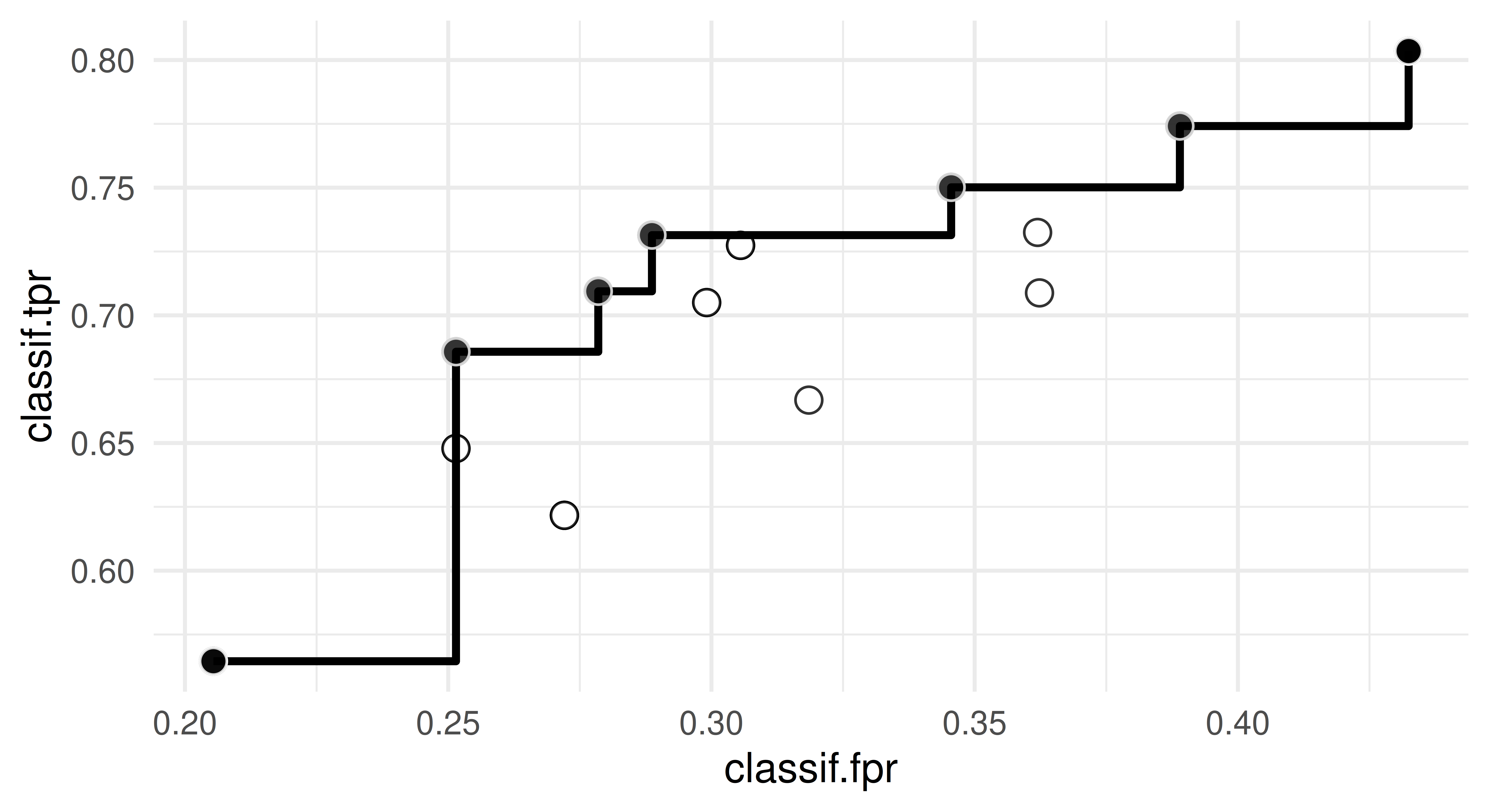 Scatter plot with classif.tpr on y-axis (between 0.75 and 1.00) and classif.fpr on x-axis (between 0.2 and 1.0). The Pareto front is shown as the set of points at roughly (0.23, 0.85), (0.24, 0.88), (0.25, 0.91), (0.30, 0.93), (0.35, 0.95), (0.40, 0.96), (0.8, 1.00).