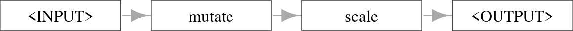 Four boxes in a straight line connected by arrows: "<INPUT> -> mutate -> scale -> <OUTPUT>".