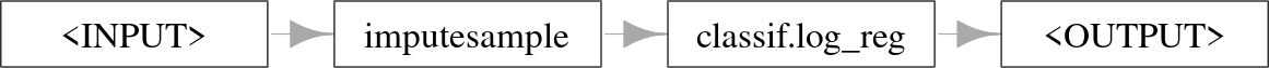 Four boxes in a straight line connected by arrows: "<INPUT> -> imputesample -> classif.log_reg -> <OUTPUT>".