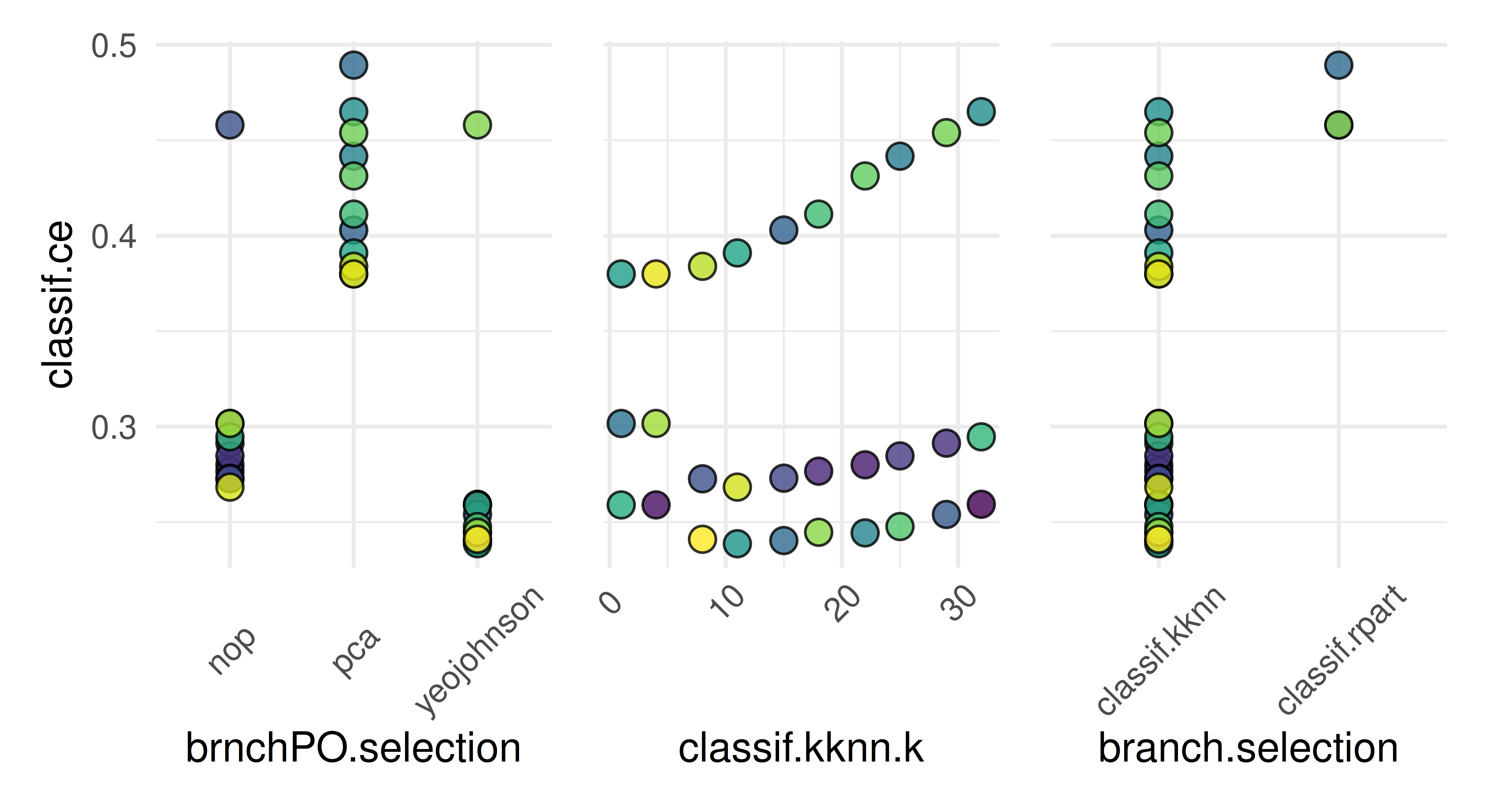 Three scatter plots all with y-axis 'classif.ce' from around 0.25 to 0.5. Left plot is 'brnchPO.selection', middle is 'classif.knn.k', right is 'branch.selection'. x-axis text is the hyperparameter values to tune. Each 'row' of the y-axis indicates a different hyperparameter configuration (also separated by colored dots). The bottom row (and therefore best configuration) is at around 0.22 and shows the same results as in the instance output. Other 'rows' show a trade-off between KKNN `k` parameter, choice of learner, and choice of operators.