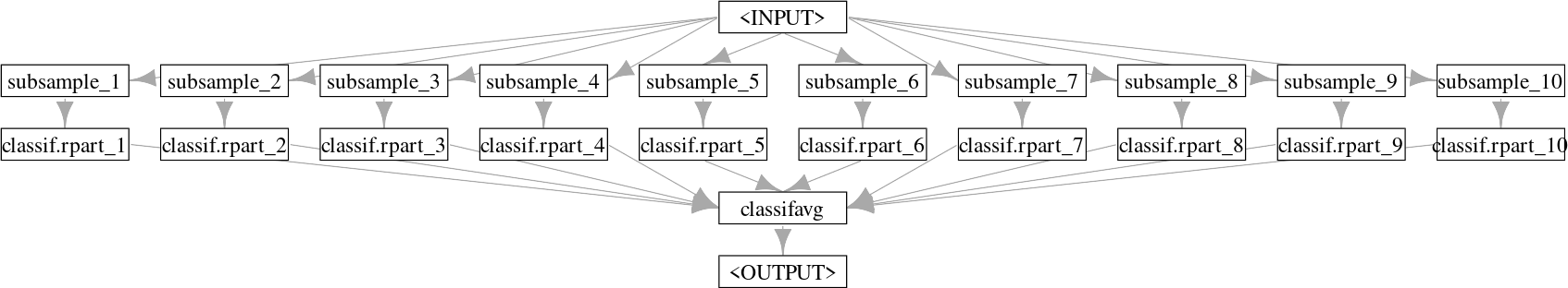 Parallel pipeline showing "<INPUT>" pointing to ten PipeOps "subsample_1",...,"subsample_10" that each separately point to "classif.rpart_1",...,"classif.rpart_10" respectively, which all point to the same "classifavg -> <OUTPUT>".
