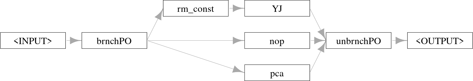 Graph starting with "<INPUT> -> brnchPO" which has three arrows to "removeconstants -> yeojohnson", "nop", and "pca", which all then point to "unbrnchPO -> <OUTPUT>".