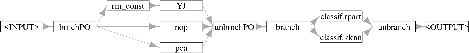 Graph starts with "<INPUT> -> brnchPO" which has three arrows to "removeconstants -> yeojohnson", "nop", and "pca", which all then point to "unbrnchPO -> branch", which then has two arrows to "classif.rpart" and "classif.kknn" which then both point to "unbranch -> <OUTPUT>".