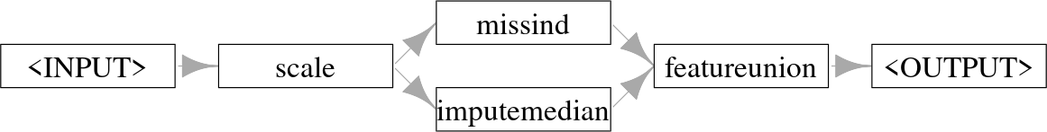 Six boxes where first two are "<INPUT> -> scale", then "scale" has two arrows to "missind" and "imputemedian" which both have an arrow to "featureunion -> <OUTPUT>".