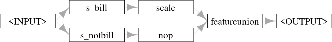 Seven boxes where first is "<INPUT>" which points to "s_bill -> scale" and "s_notbill -> nop", then both "scale" and "nop" point to "featureunion -> <OUTPUT>".