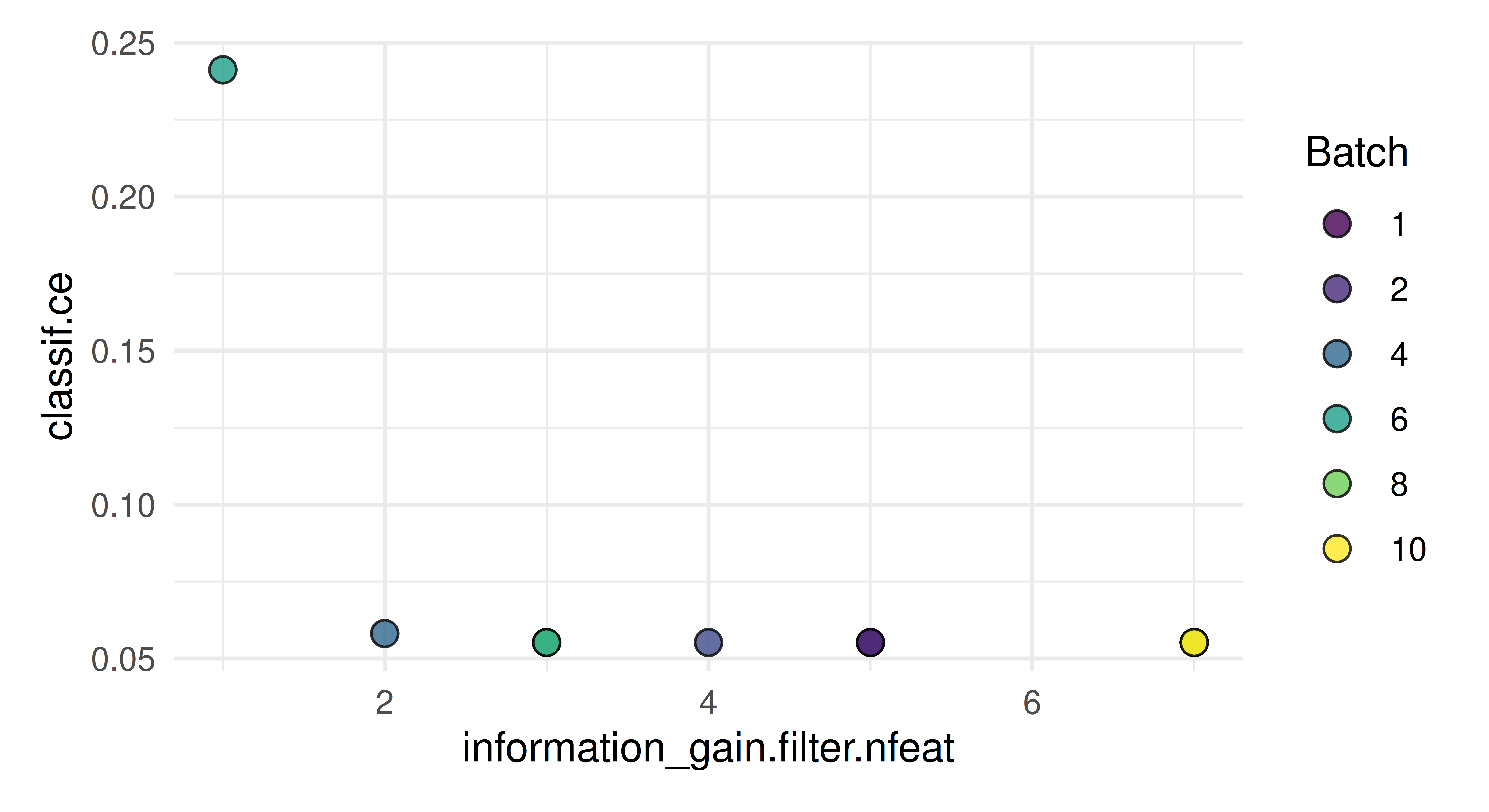 Plot showing model performance in filter-based feature selection, showing that adding a second, third, and fourth feature to the model improves performance, while adding more features achieves no further performance gain.