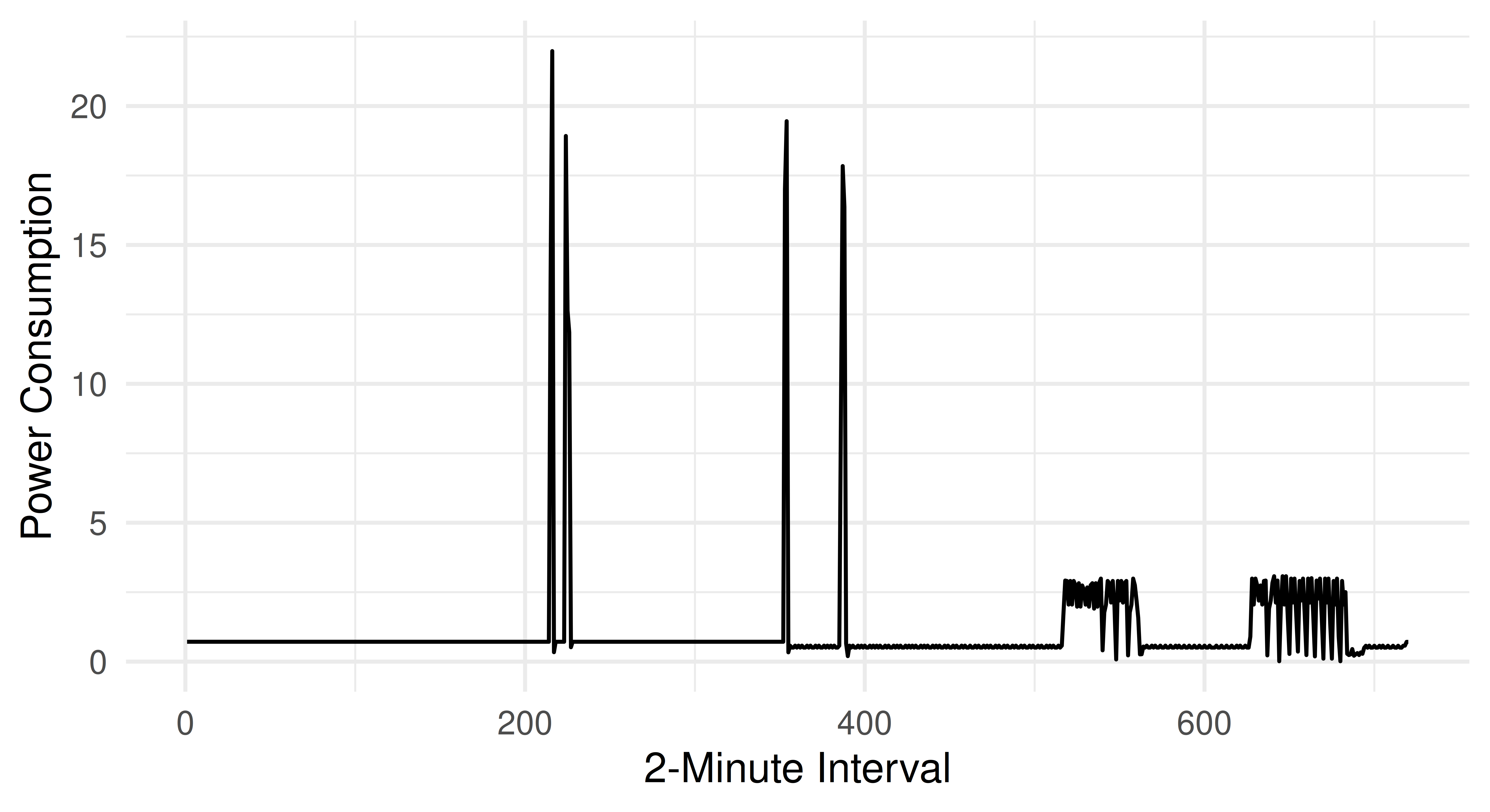 Line plot with '2-Minute Interval' on axis ranging from 1 to 720 and 'Power Consumption' on y-axis ranging from 0 to 20. There are spikes at around (200, 20), (300, 20), and then some consistently raised usage between (500-700, 3).