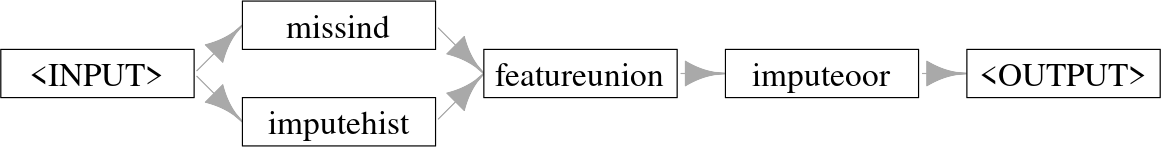 Flow diagram shows '<INPUT>' with arrows to 'missind' and 'imputehist', which both have arrows to 'featureunion', which has an arrow to 'imputeoor' that has an arrow to '<OUTPUT'>.
